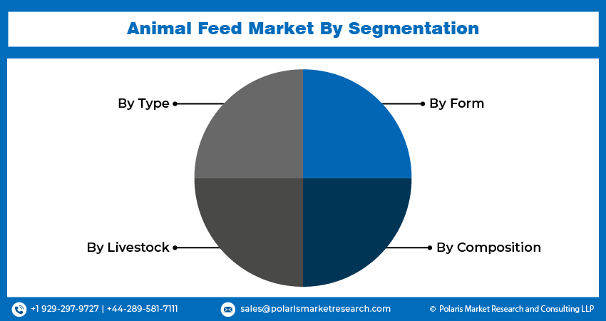 Animal Feed Market seg